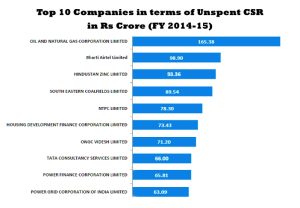 CSR-spending-defaulters_top-10-companies-unspent-CSR-copy