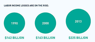 Air pollution has emerged as the fourth-leading risk factor for deaths worldwide. While pollution-related deaths mainly strike young children and the elderly, these deaths also result in lost labor income for working-age men and women. The loss of life is tragic. The cost to the economy is substantial. The infographic below is mainly based on findings from The Cost of Air Pollution: Strengthening the economic case for action, a joint study of the World Bank and the Institute for Health Metrics and Evaluation (IHME).