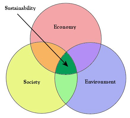 Sustainable economy