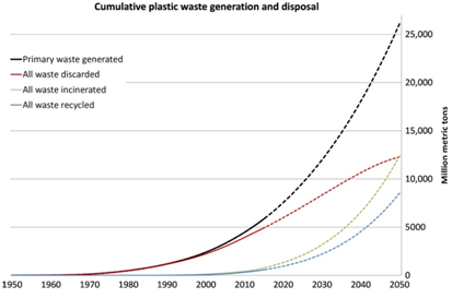 Source: Production, use, and fate of all plastics ever made