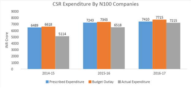 CSR Survey Report by KPMG