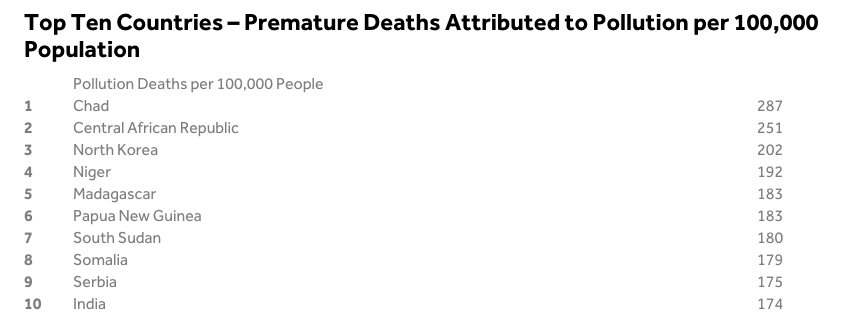 Top Ten Countries – Premature Deaths Attributed to Pollution per 100,000 Population
