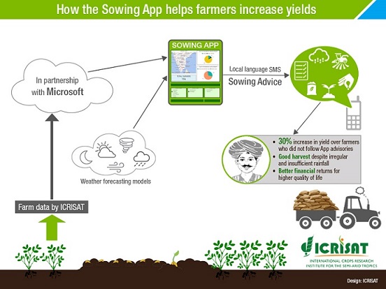 Sowing app infographic for smart farming