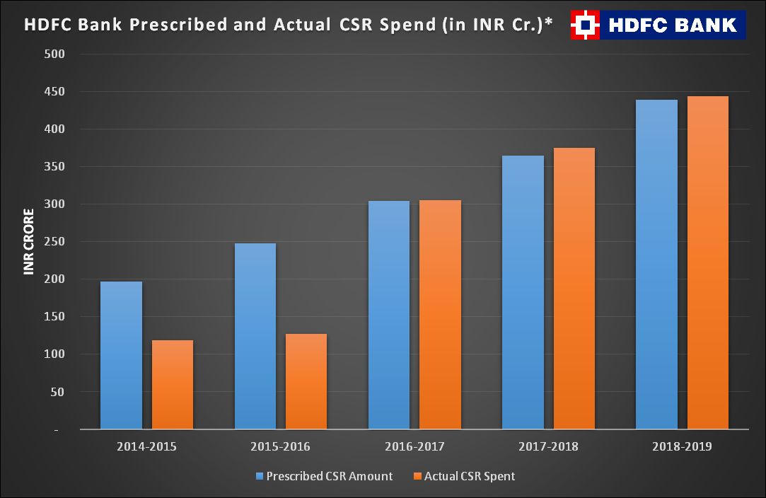 HDFC Bank CSR graph 