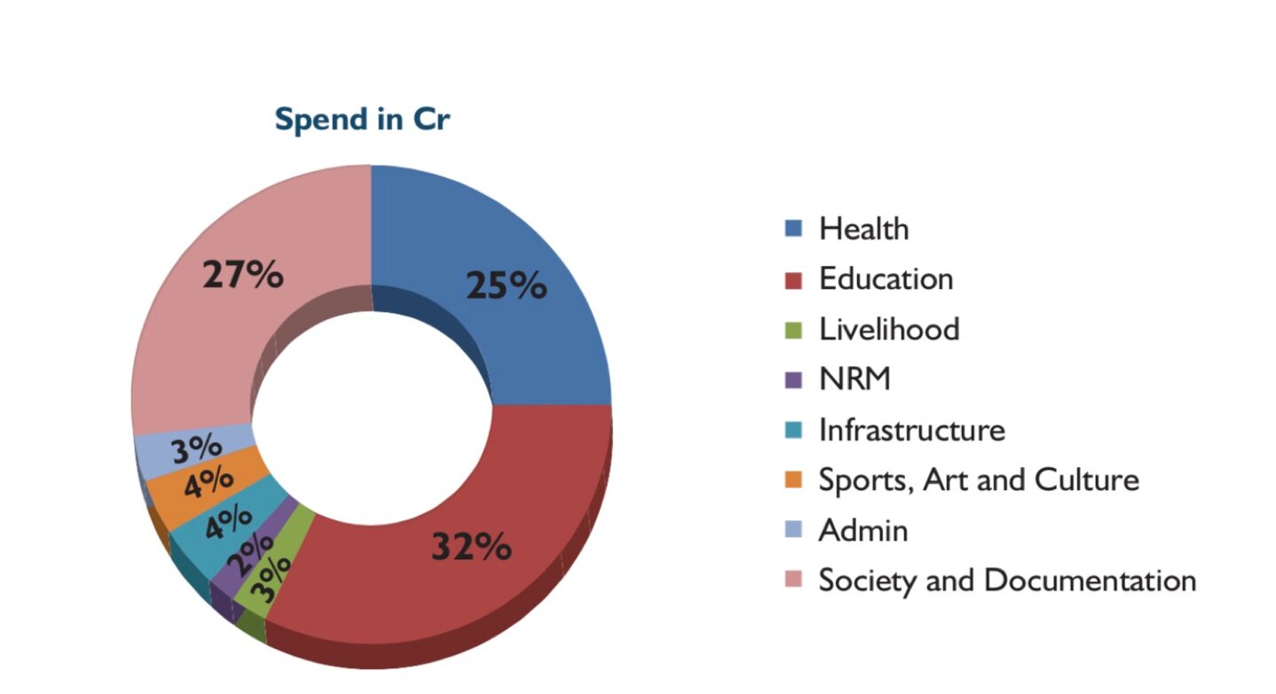 Jindal CSR Spend