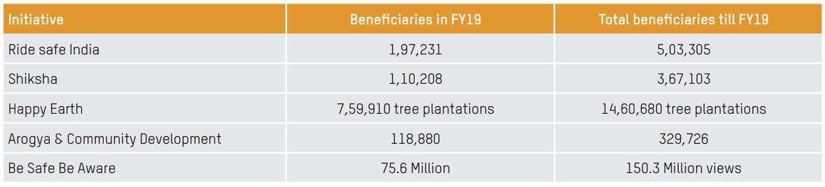 Beneficiaries of flagship CSR programmes