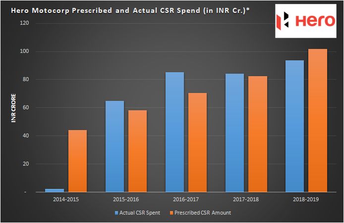 Hero Motocorp CSR spend