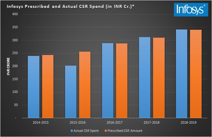 research paper on csr of infosys