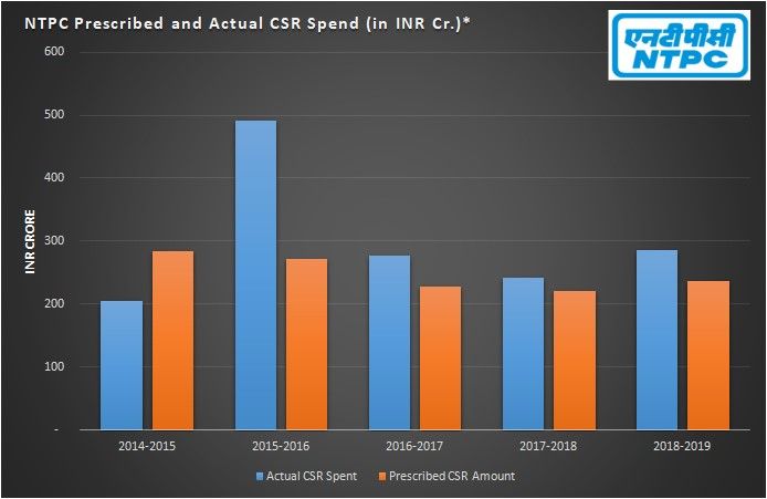 NTPC CSR spend