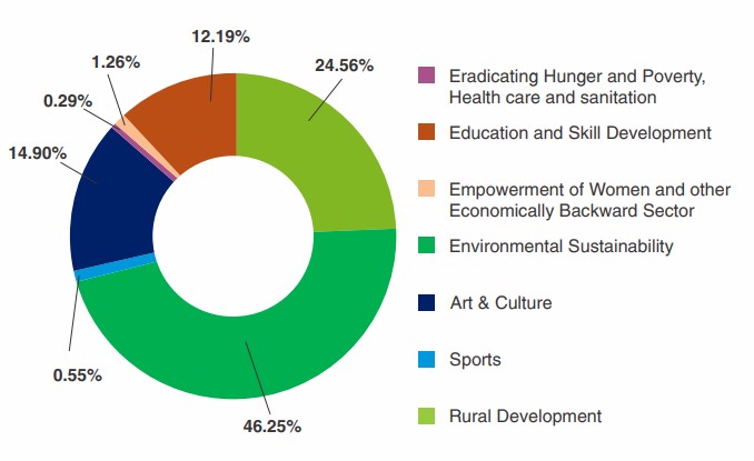 NTPC CSR thematic areas 