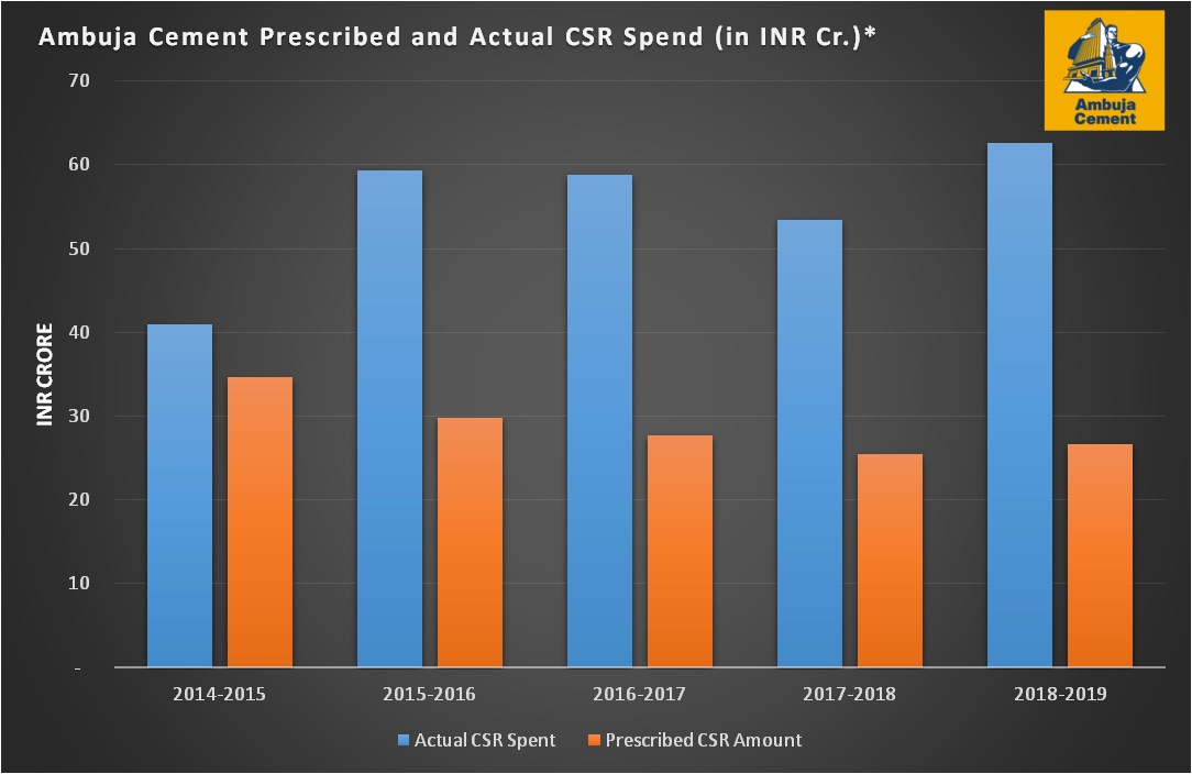 Ambuja Cement CSR Spends