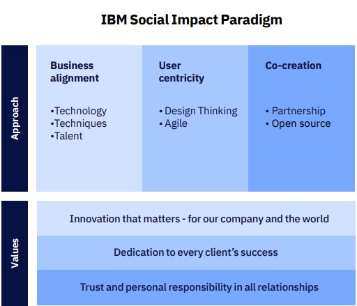 IBM social impact paradigm