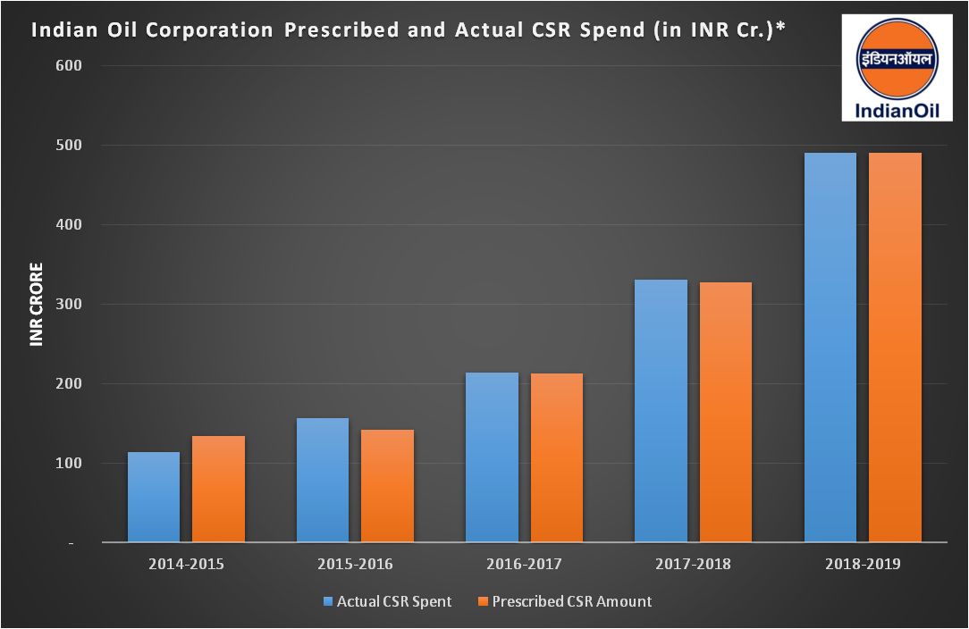 Indian Oil CSR spend