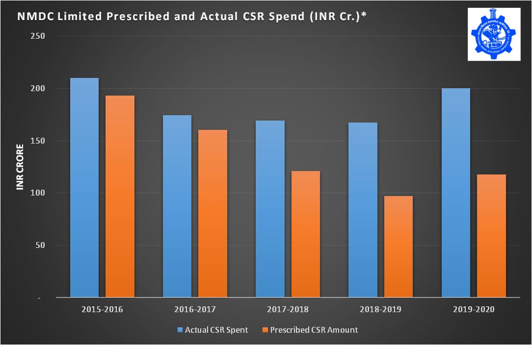 NMDC Ltd CSR spend