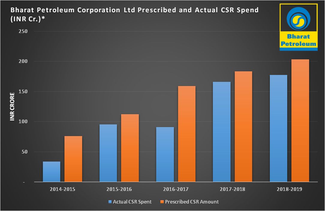 BPCL CSR spend