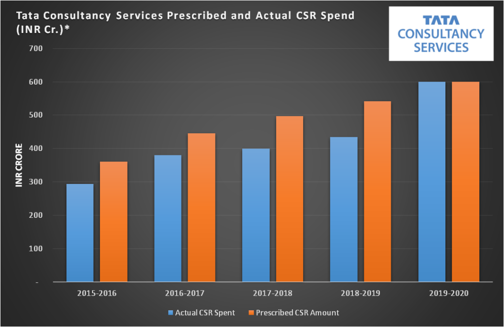 CSR spend of TCS