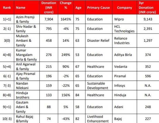 Charity Donors List