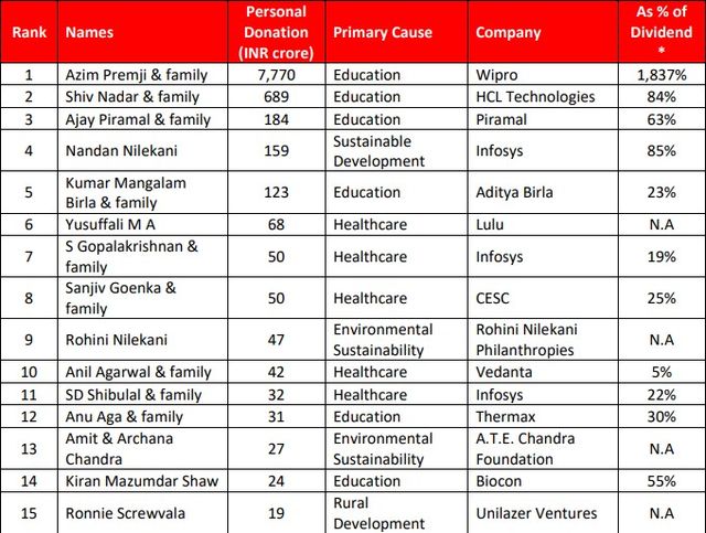 top personal philanthropists