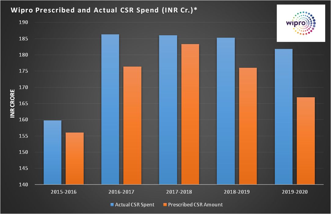 Wipro CSR spend