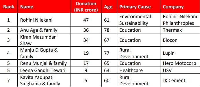 top women philanthropists