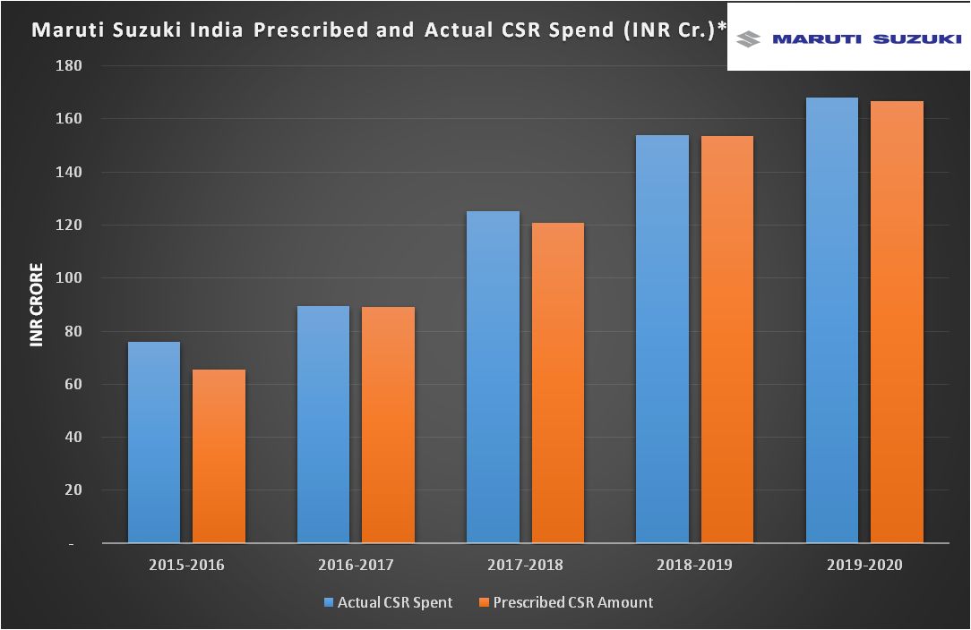 Maruti Suzuki CSR spend