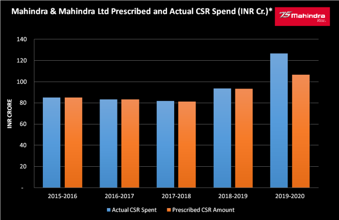 csr case study of mahindra and mahindra