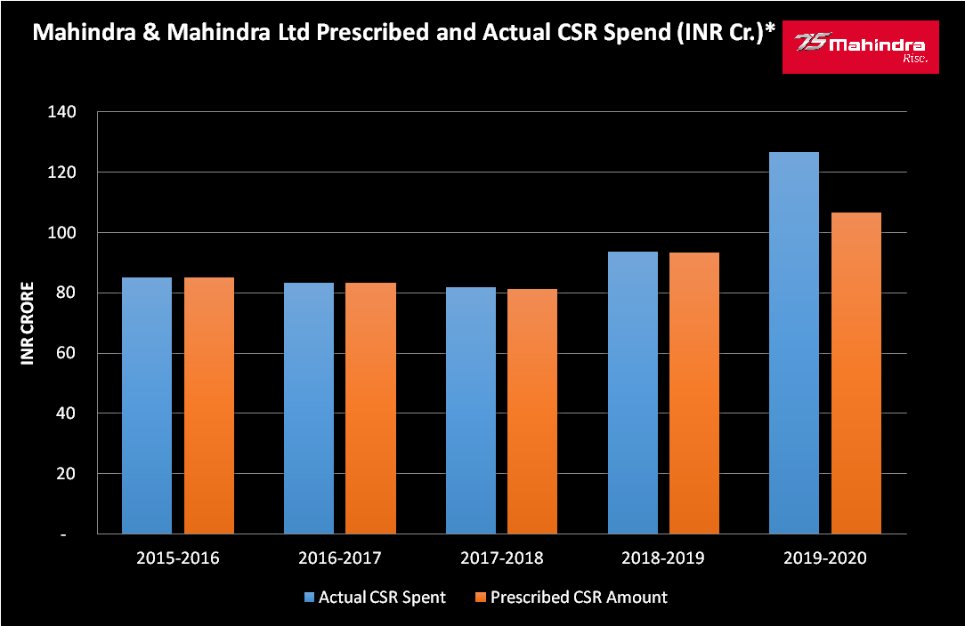 Mahindra and Mahindra Ltd