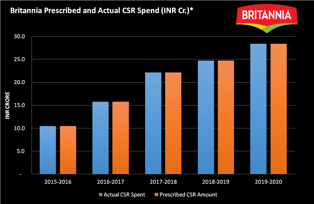 Britannia CSR spend
