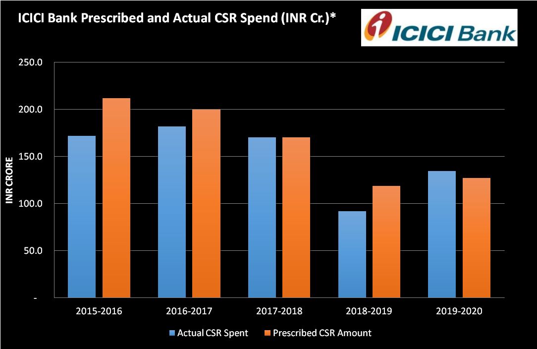 ICICI Bank CSR spend