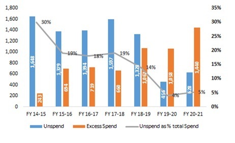 Hurun - Unspent CSR BSE 200 companies