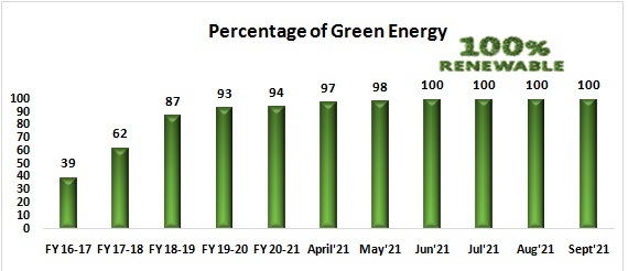 Toyota - percentage of green energy