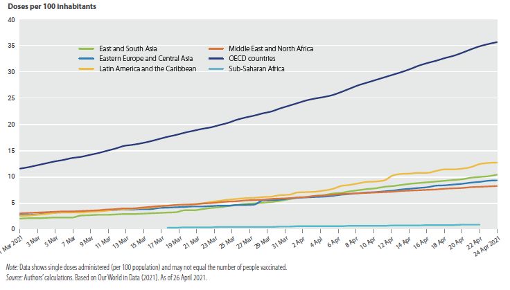 Covid-19 vaccine doses per 100 inhabitants