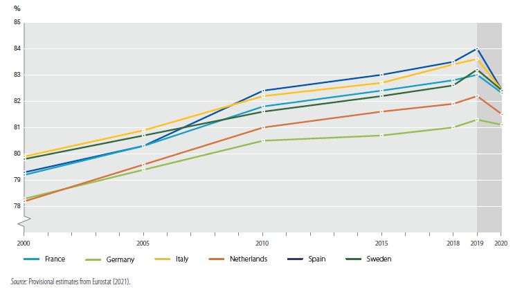 Life expectancy at birth - Covid-19 impact