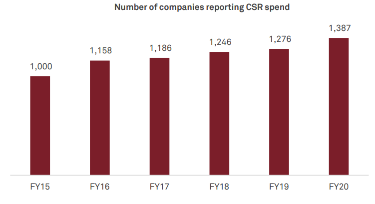 CSR reporting graph