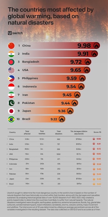 The countries most affected by global warming, based on natural disasters