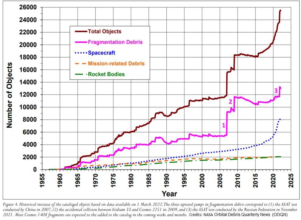 Space Debris Numbers NASA