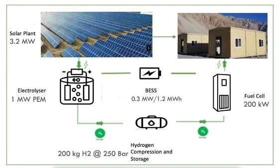 NTPC and Indian Army Collaborate on Solar Hydrogen Microgrid in Ladakh